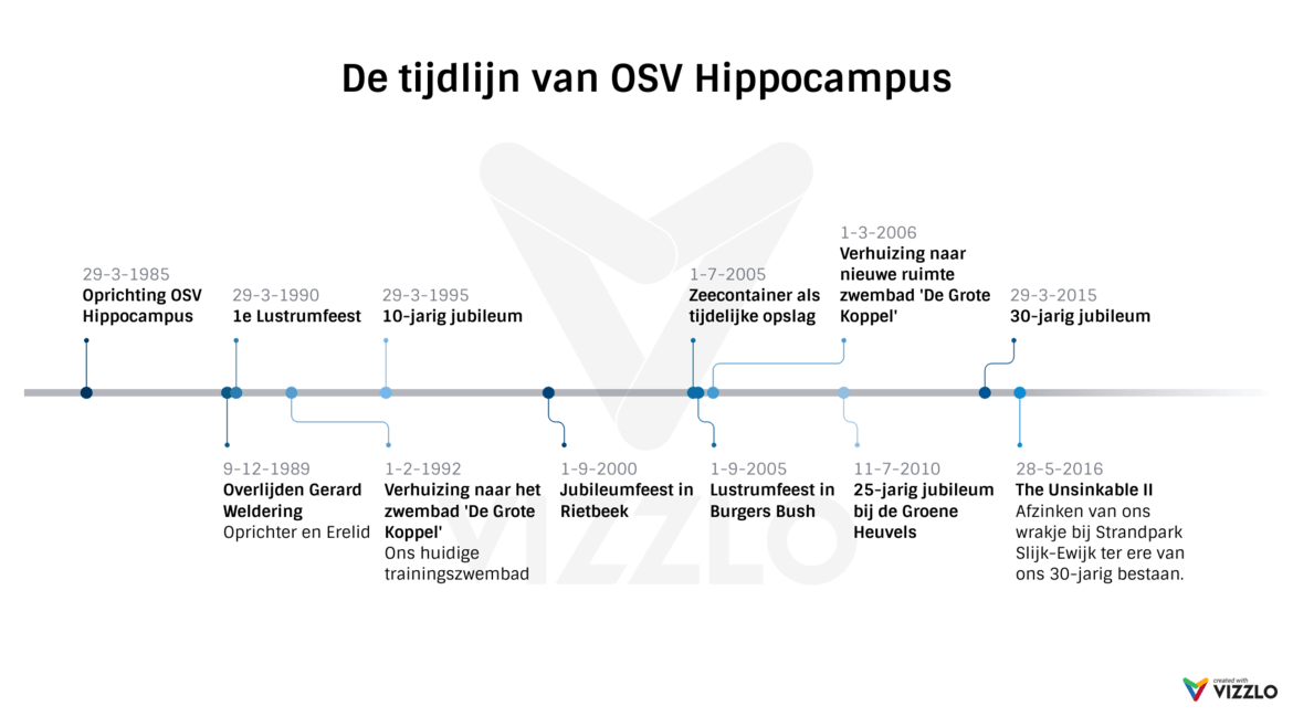 de-tijdlijn-van-osv-hippocampus-1